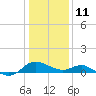 Middle Hooper Island tide chart for Sunday, January 11, 2026