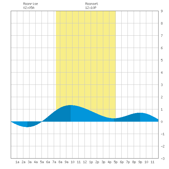 Middle Hooper Island tide chart for Monday, January 12, 2026