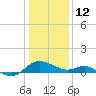 Middle Hooper Island tide chart for Monday, January 12, 2026