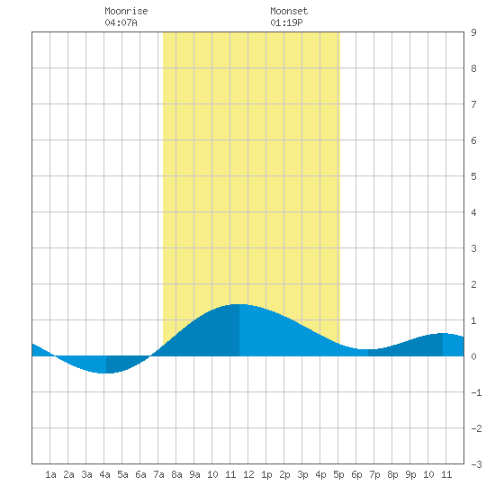 Middle Hooper Island tide chart for Wednesday, January 14, 2026