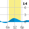 Middle Hooper Island tide chart for Wednesday, January 14, 2026