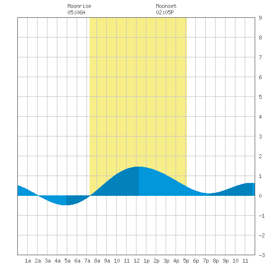 Middle Hooper Island tide chart for Thursday, January 15, 2026