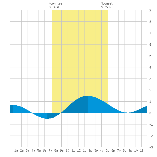 Middle Hooper Island tide chart for Saturday, January 17, 2026