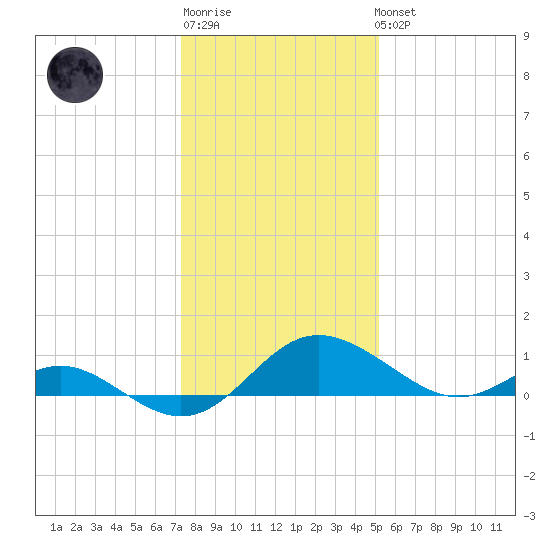 Middle Hooper Island tide chart for Sunday, January 18, 2026