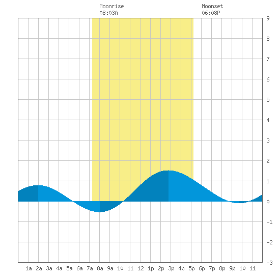 Middle Hooper Island tide chart for Monday, January 19, 2026