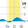 Middle Hooper Island tide chart for Monday, January 19, 2026