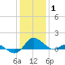 Middle Hooper Island tide chart for Thursday, January 1, 2026
