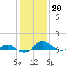 Middle Hooper Island tide chart for Tuesday, January 20, 2026