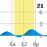 Middle Hooper Island tide chart for Wednesday, January 21, 2026