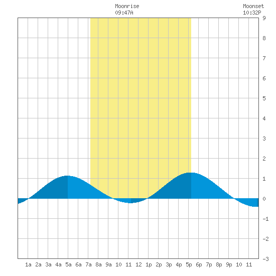 Middle Hooper Island tide chart for Friday, January 23, 2026