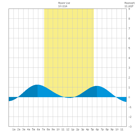 Middle Hooper Island tide chart for Saturday, January 24, 2026