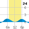 Middle Hooper Island tide chart for Saturday, January 24, 2026
