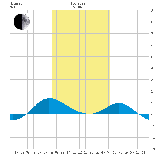 Middle Hooper Island tide chart for Sunday, January 25, 2026