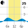 Middle Hooper Island tide chart for Sunday, January 25, 2026