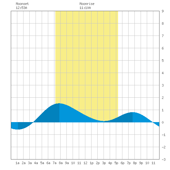 Middle Hooper Island tide chart for Monday, January 26, 2026