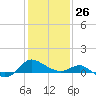 Middle Hooper Island tide chart for Monday, January 26, 2026