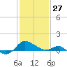 Middle Hooper Island tide chart for Tuesday, January 27, 2026