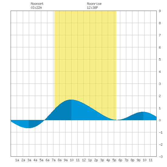 Middle Hooper Island tide chart for Wednesday, January 28, 2026