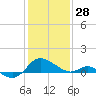 Middle Hooper Island tide chart for Wednesday, January 28, 2026