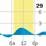 Middle Hooper Island tide chart for Thursday, January 29, 2026