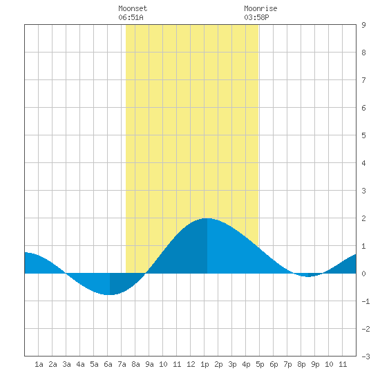 Middle Hooper Island tide chart for Friday, January 2, 2026