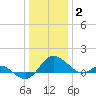 Middle Hooper Island tide chart for Friday, January 2, 2026