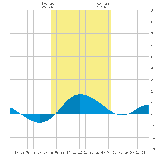Middle Hooper Island tide chart for Friday, January 30, 2026