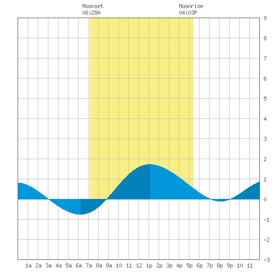 Middle Hooper Island tide chart for Saturday, January 31, 2026