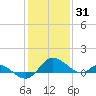 Middle Hooper Island tide chart for Saturday, January 31, 2026