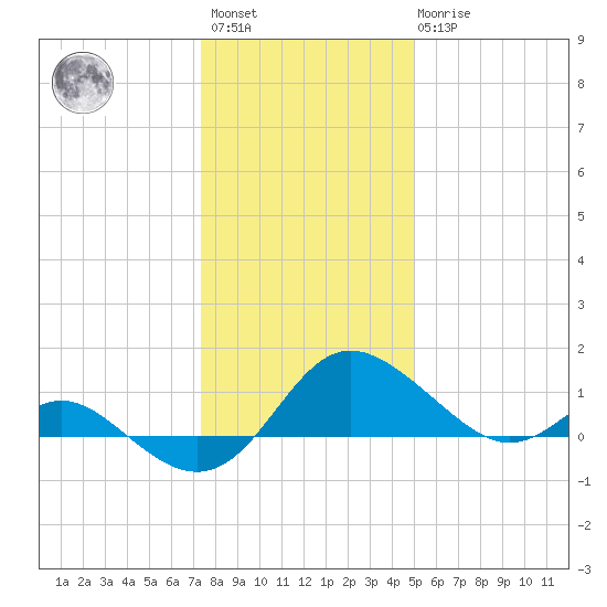 Middle Hooper Island tide chart for Saturday, January 3, 2026