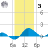 Middle Hooper Island tide chart for Saturday, January 3, 2026
