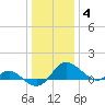 Middle Hooper Island tide chart for Sunday, January 4, 2026