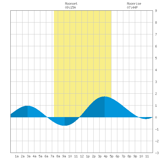 Middle Hooper Island tide chart for Monday, January 5, 2026