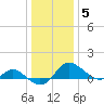 Middle Hooper Island tide chart for Monday, January 5, 2026