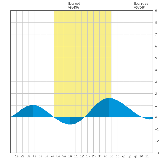 Middle Hooper Island tide chart for Tuesday, January 6, 2026