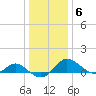 Middle Hooper Island tide chart for Tuesday, January 6, 2026