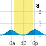 Middle Hooper Island tide chart for Thursday, January 8, 2026
