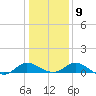 Middle Hooper Island tide chart for Friday, January 9, 2026