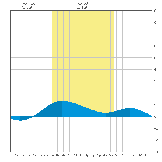 Middle Hooper Island tide chart for Tuesday, February 10, 2026