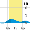 Middle Hooper Island tide chart for Tuesday, February 10, 2026