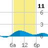 Middle Hooper Island tide chart for Wednesday, February 11, 2026