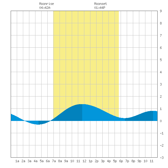 Middle Hooper Island tide chart for Friday, February 13, 2026