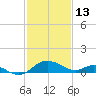 Middle Hooper Island tide chart for Friday, February 13, 2026