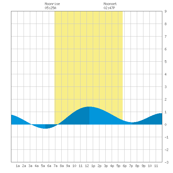 Middle Hooper Island tide chart for Saturday, February 14, 2026