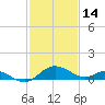 Middle Hooper Island tide chart for Saturday, February 14, 2026