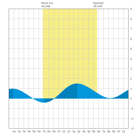 Middle Hooper Island tide chart for Monday, February 16, 2026