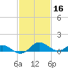 Middle Hooper Island tide chart for Monday, February 16, 2026