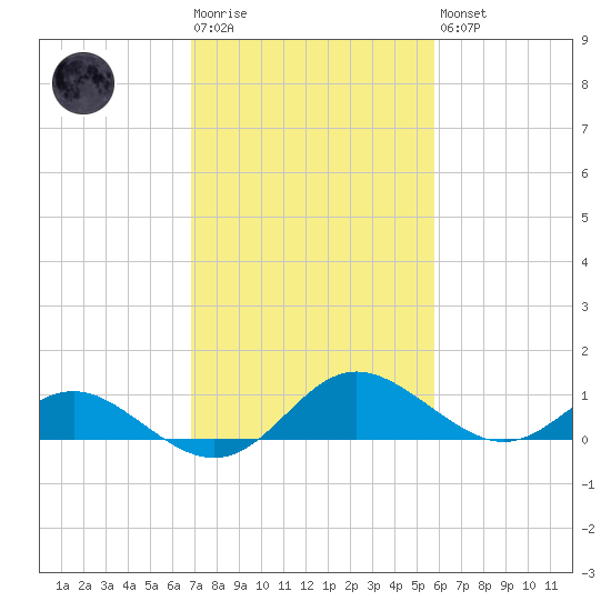 Middle Hooper Island tide chart for Tuesday, February 17, 2026
