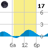 Middle Hooper Island tide chart for Tuesday, February 17, 2026