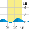 Middle Hooper Island tide chart for Wednesday, February 18, 2026